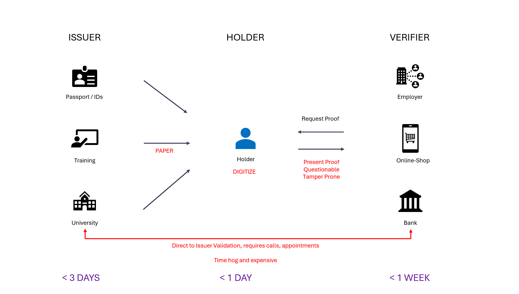 Traditional Verification Diagram